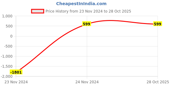 tatacliq.com Zink London Grey Regular Fit Sweater zink london Price History Graph from 23 Nov 2024 to 28 Oct 2025