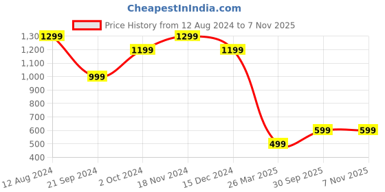 tatacliq.com Zink London Grey Striped Maxi Dress zink london Price History Graph from 12 Aug 2024 to 6 Nov 2025