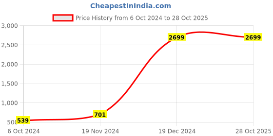 tatacliq.com Zink London Grey Striped Midi A Line Dress zink london Price History Graph from 6 Oct 2024 to 27 Oct 2025