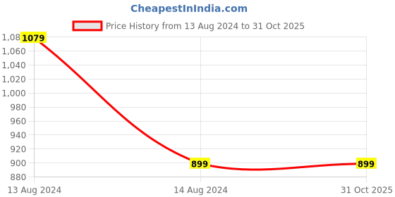 tatacliq.com Zink London Grey Striped Top zink london Price History Graph from 13 Aug 2024 to 30 Oct 2025