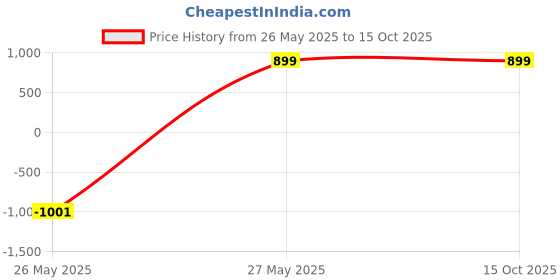 tatacliq.com Zink London Lavender Print Sweater zink london Price History Graph from 26 May 2025 to 15 Oct 2025