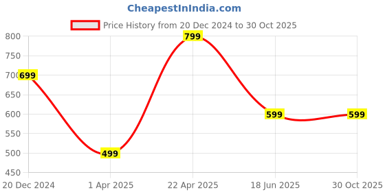 tatacliq.com Zink London Lavender Regular Fit Top zink london Price History Graph from 20 Dec 2024 to 30 Oct 2025