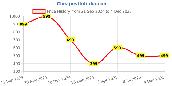 tatacliq.com Zink London Light Blue Printed A-Line Dress zink london Price History Graph from 21 Sep 2024 to 4 Dec 2025