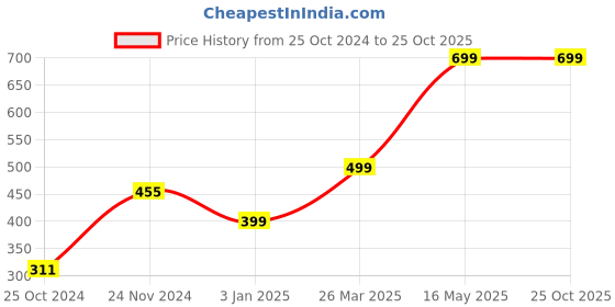 tatacliq.com Zink London Light Blue Relaxed Fit High Rise Jeans zink london Price History Graph from 25 Oct 2024 to 25 Oct 2025