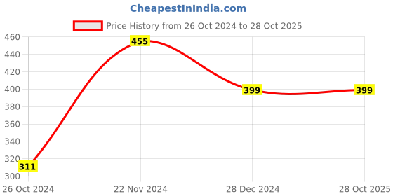 tatacliq.com Zink London Light Blue Relaxed Fit High Rise Jeans zink london Price History Graph from 26 Oct 2024 to 28 Oct 2025
