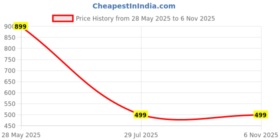 tatacliq.com Zink London Light Green Floral Print Regular Fit High Rise Palazzos zink london Price History Graph from 28 May 2025 to 6 Nov 2025