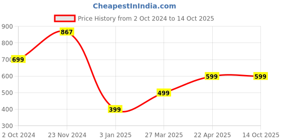 tatacliq.com Zink London Light Green Mini Playsuit zink london Price History Graph from 2 Oct 2024 to 14 Oct 2025