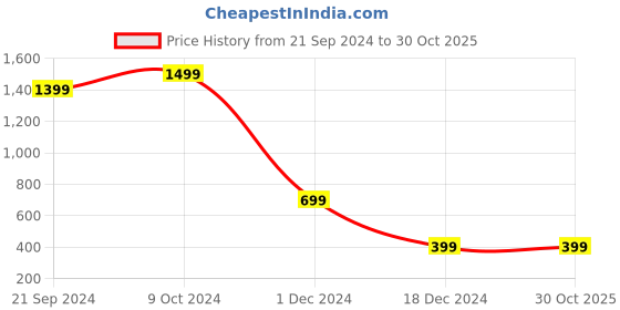 tatacliq.com Zink London Light Peach Printed Fit & Flare Dress zink london Price History Graph from 21 Sep 2024 to 28 Oct 2025