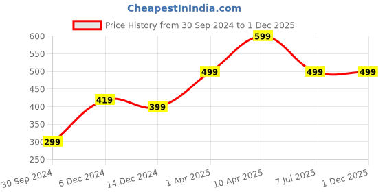 tatacliq.com Zink London Light Pink Circular Skirt zink london Price History Graph from 30 Sep 2024 to 1 Dec 2025