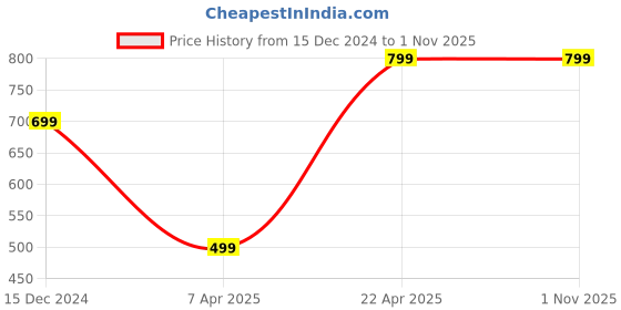 tatacliq.com Zink London Light Pink Floral Print Trousers zink london Price History Graph from 15 Dec 2024 to 31 Oct 2025