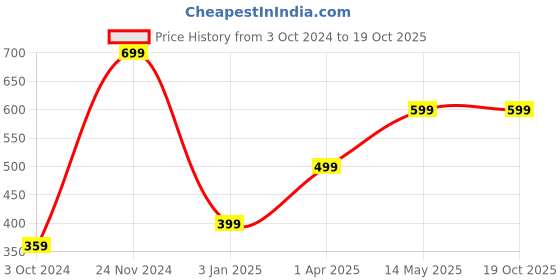 tatacliq.com Zink London Light Pink Full Length Jumpsuit zink london Price History Graph from 3 Oct 2024 to 17 Oct 2025