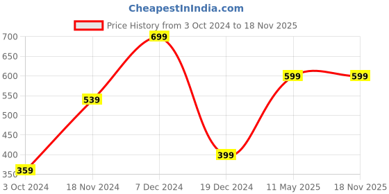 tatacliq.com Zink London Light Pink Full Length Jumpsuit zink london Price History Graph from 3 Oct 2024 to 17 Nov 2025