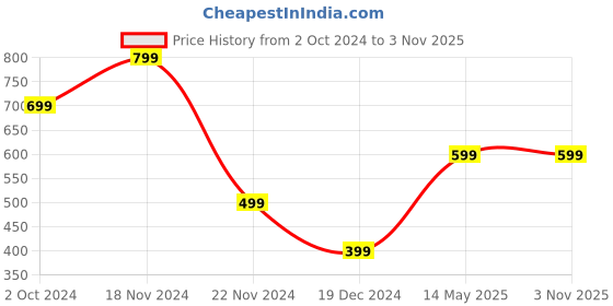 tatacliq.com Zink London Light Pink Printed Shirt zink london Price History Graph from 2 Oct 2024 to 2 Nov 2025