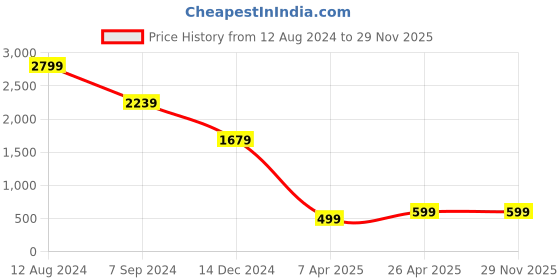 tatacliq.com Zink London Light Pink Regular Fit High Rise Trousers zink london Price History Graph from 12 Aug 2024 to 29 Nov 2025