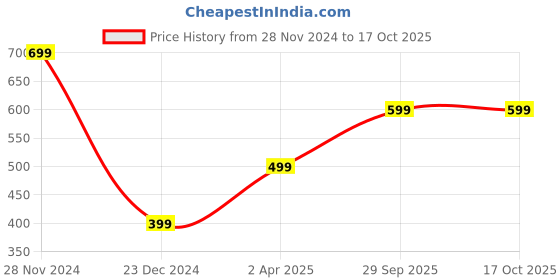 tatacliq.com Zink London Light Yellow Midi Fit & Flare Dress zink london Price History Graph from 28 Nov 2024 to 15 Oct 2025