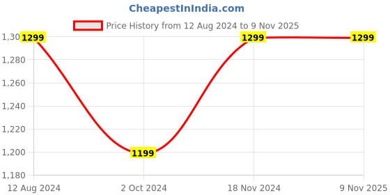 tatacliq.com Zink London Maroon & White Embellished Shirt zink london Price History Graph from 12 Aug 2024 to 8 Nov 2025