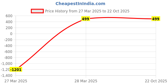 tatacliq.com Zink London Maroon Embellished Sweater zink london Price History Graph from 27 Mar 2025 to 22 Oct 2025