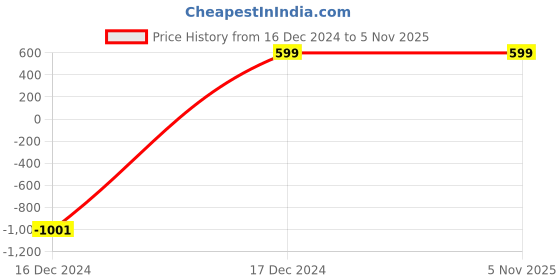 tatacliq.com Zink London Maroon Embellished Sweater zink london Price History Graph from 16 Dec 2024 to 4 Nov 2025