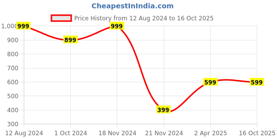 tatacliq.com Zink London Maroon High Rise Palazzos zink london Price History Graph from 12 Aug 2024 to 16 Oct 2025