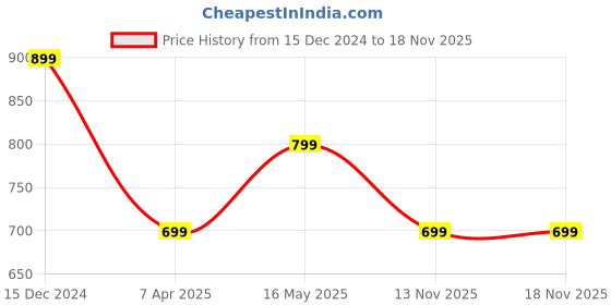 tatacliq.com Zink London Maroon Lace Regular Fit High Rise Palazzos zink london Price History Graph from 15 Dec 2024 to 17 Nov 2025