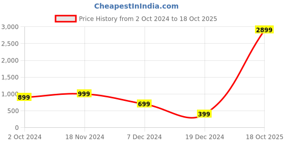 tatacliq.com Zink London Maroon Maxi Dress zink london Price History Graph from 2 Oct 2024 to 18 Oct 2025