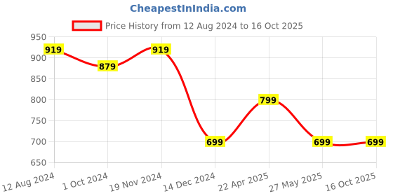tatacliq.com Zink London Maroon Printed Flared Pants zink london Price History Graph from 12 Aug 2024 to 16 Oct 2025