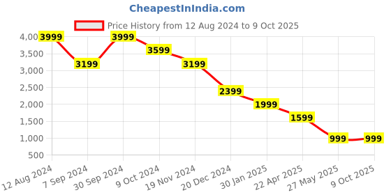 tatacliq.com Zink London Maroon Regular Fit Blazer zink london Price History Graph from 12 Aug 2024 to 9 Oct 2025