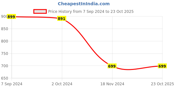 tatacliq.com Zink London Maroon Regular Fit Shirt zink london Price History Graph from 7 Sep 2024 to 22 Oct 2025
