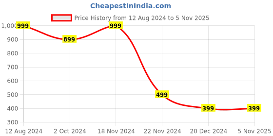 tatacliq.com Zink London Maroon Regular Fit Shirt zink london Price History Graph from 12 Aug 2024 to 5 Nov 2025