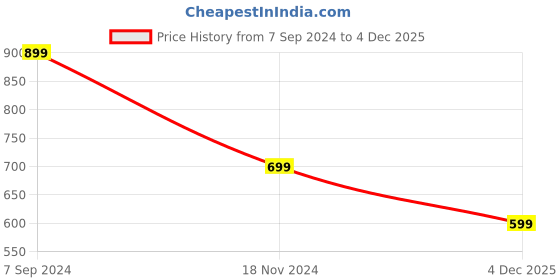 tatacliq.com Zink London Maroon Regular Fit Top zink london Price History Graph from 7 Sep 2024 to 4 Dec 2025