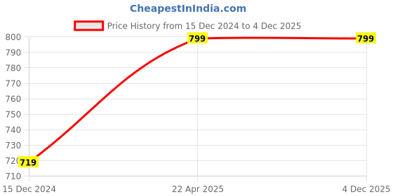 tatacliq.com Zink London Maroon Regular Fit Top zink london Price History Graph from 15 Dec 2024 to 3 Dec 2025