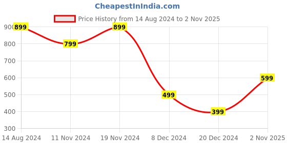 tatacliq.com Zink London Maroon Regular Fit Top zink london Price History Graph from 14 Aug 2024 to 2 Nov 2025