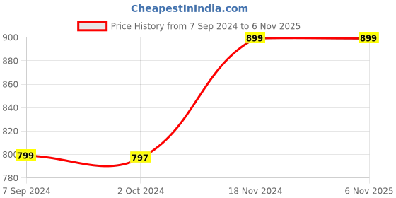tatacliq.com Zink London Maroon Regular Fit Top zink london Price History Graph from 7 Sep 2024 to 6 Nov 2025