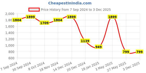 tatacliq.com Zink London Maroon Regular Fit Top zink london Price History Graph from 7 Sep 2024 to 2 Dec 2025