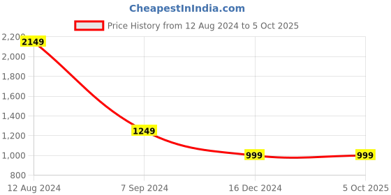 tatacliq.com Zink London Maroon Self Pattern A-Line Dress zink london Price History Graph from 12 Aug 2024 to 4 Oct 2025