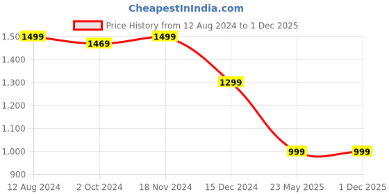 tatacliq.com Zink London Maroon Self Pattern Maxi Dress zink london Price History Graph from 12 Aug 2024 to 1 Dec 2025