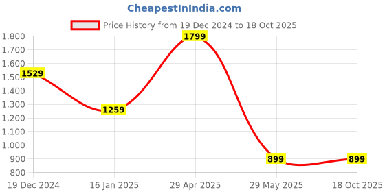tatacliq.com Zink London Maroon Solid Sweater zink london Price History Graph from 19 Dec 2024 to 18 Oct 2025