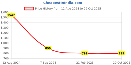 tatacliq.com Zink London Maroon Striped Top zink london Price History Graph from 12 Aug 2024 to 29 Oct 2025