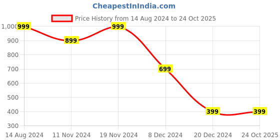 tatacliq.com Zink London Mint Green A-Line Dress zink london Price History Graph from 14 Aug 2024 to 23 Oct 2025