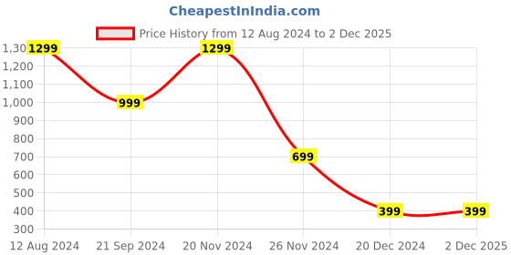 tatacliq.com Zink London Mint Green Polka Dots A-Line Dress zink london Price History Graph from 12 Aug 2024 to 2 Dec 2025