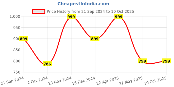 tatacliq.com Zink London Mint Green Regular Fit A Line Dress zink london Price History Graph from 21 Sep 2024 to 10 Oct 2025