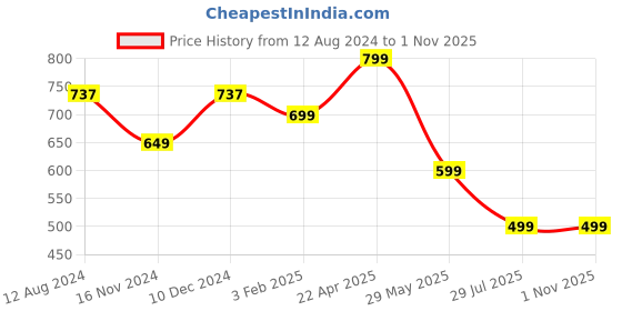 tatacliq.com Zink London Mint Green Self Design Top zink london Price History Graph from 12 Aug 2024 to 31 Oct 2025
