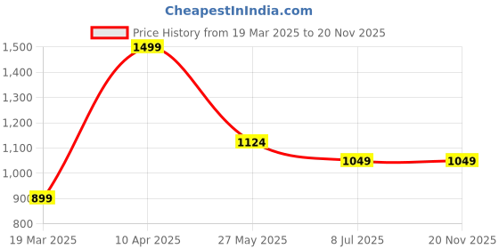 tatacliq.com Zink London Mint Plain Shrug zink london Price History Graph from 19 Mar 2025 to 19 Nov 2025