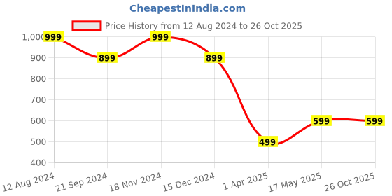 tatacliq.com Zink London Multicolor Cotton Checks A Line Dress zink london Price History Graph from 12 Aug 2024 to 25 Oct 2025