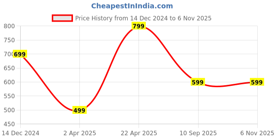 tatacliq.com Zink London Multicolor Cotton Checks Shirt zink london Price History Graph from 14 Dec 2024 to 5 Nov 2025