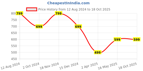 tatacliq.com Zink London Multicolor Cotton Checks Shirt zink london Price History Graph from 12 Aug 2024 to 18 Oct 2025