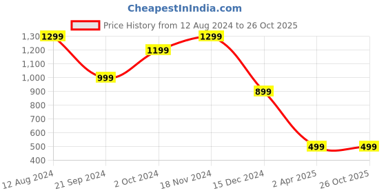 tatacliq.com Zink London Multicolor Cotton Embroidered Fit & Flare Dress zink london Price History Graph from 12 Aug 2024 to 26 Oct 2025