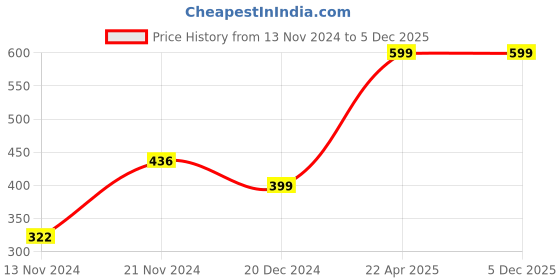 tatacliq.com Zink London Multicolor Kimono zink london Price History Graph from 13 Nov 2024 to 4 Dec 2025