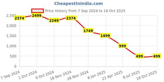 tatacliq.com Zink London Multicolor Printed A Line Dress zink london Price History Graph from 7 Sep 2024 to 18 Oct 2025