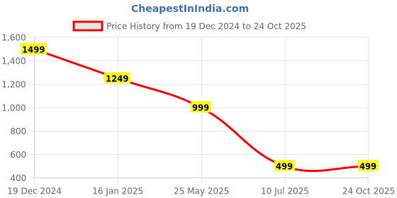 tatacliq.com Zink London Multicolor Printed A Line Dress zink london Price History Graph from 19 Dec 2024 to 23 Oct 2025